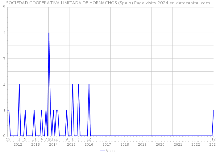 SOCIEDAD COOPERATIVA LIMITADA DE HORNACHOS (Spain) Page visits 2024 