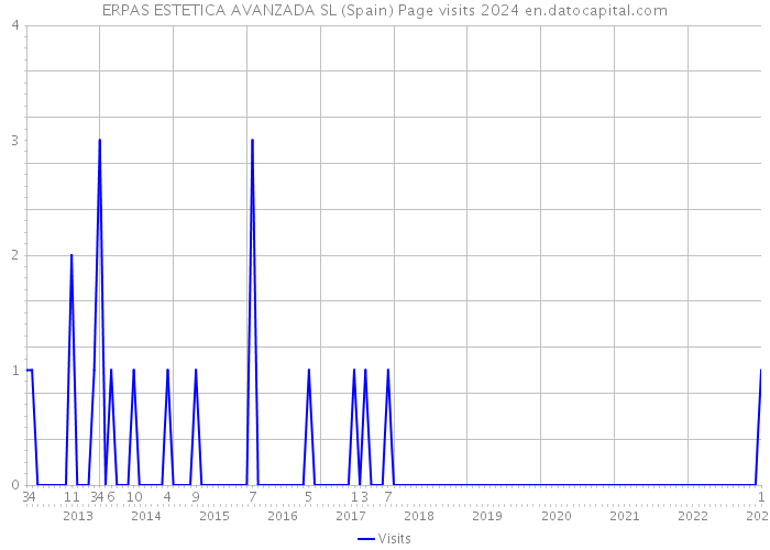 ERPAS ESTETICA AVANZADA SL (Spain) Page visits 2024 