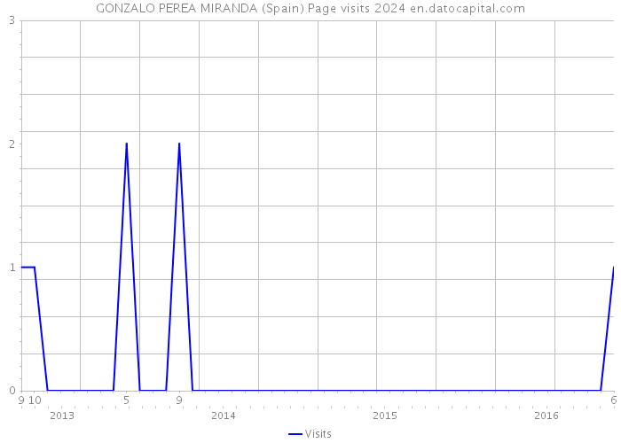 GONZALO PEREA MIRANDA (Spain) Page visits 2024 