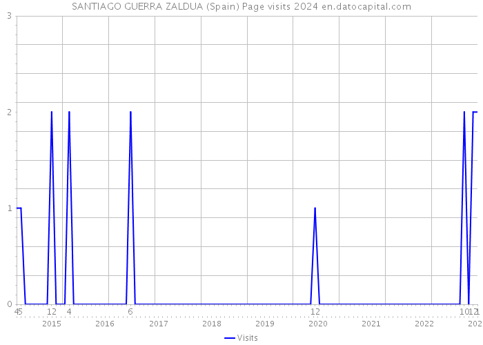 SANTIAGO GUERRA ZALDUA (Spain) Page visits 2024 