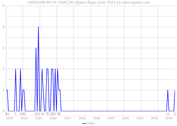 CAROLINA MOYA CHACON (Spain) Page visits 2024 