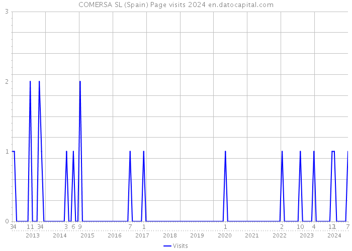 COMERSA SL (Spain) Page visits 2024 