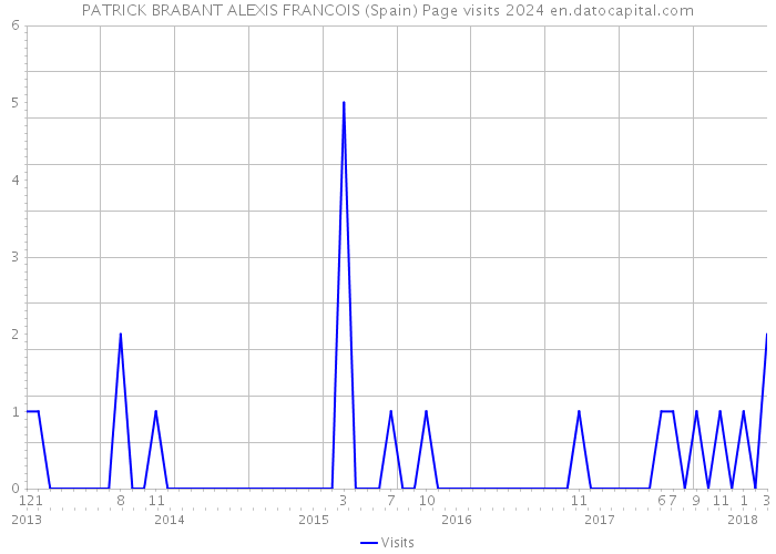 PATRICK BRABANT ALEXIS FRANCOIS (Spain) Page visits 2024 