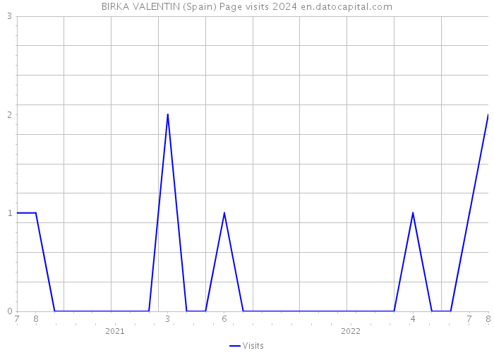 BIRKA VALENTIN (Spain) Page visits 2024 