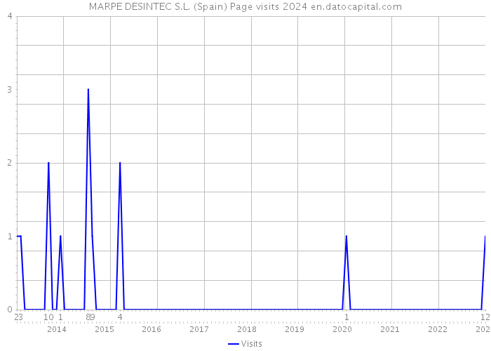 MARPE DESINTEC S.L. (Spain) Page visits 2024 