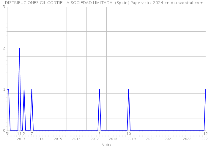 DISTRIBUCIONES GIL CORTIELLA SOCIEDAD LIMITADA. (Spain) Page visits 2024 