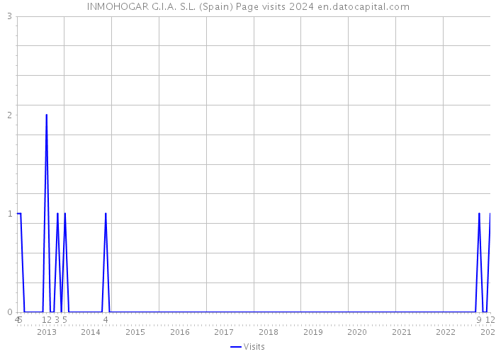INMOHOGAR G.I.A. S.L. (Spain) Page visits 2024 