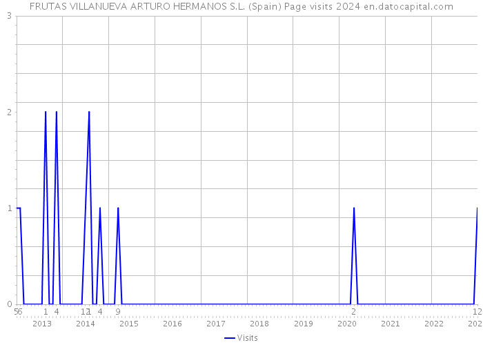 FRUTAS VILLANUEVA ARTURO HERMANOS S.L. (Spain) Page visits 2024 