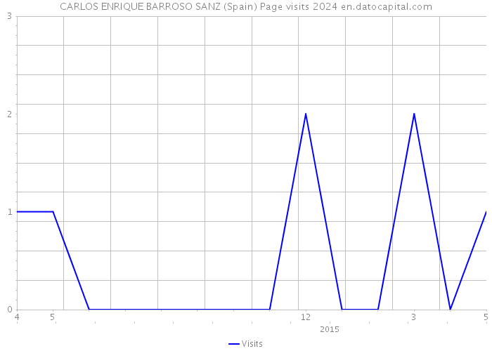 CARLOS ENRIQUE BARROSO SANZ (Spain) Page visits 2024 