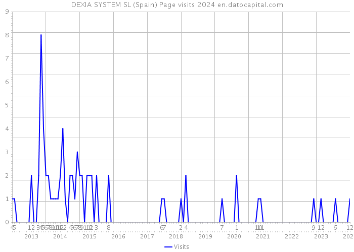 DEXIA SYSTEM SL (Spain) Page visits 2024 