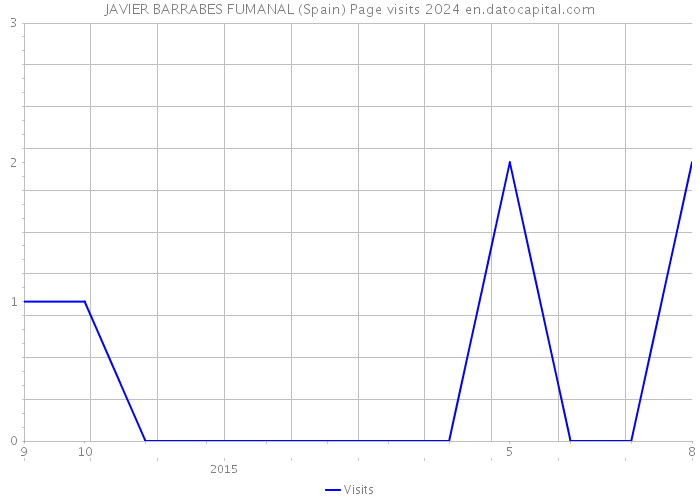 JAVIER BARRABES FUMANAL (Spain) Page visits 2024 