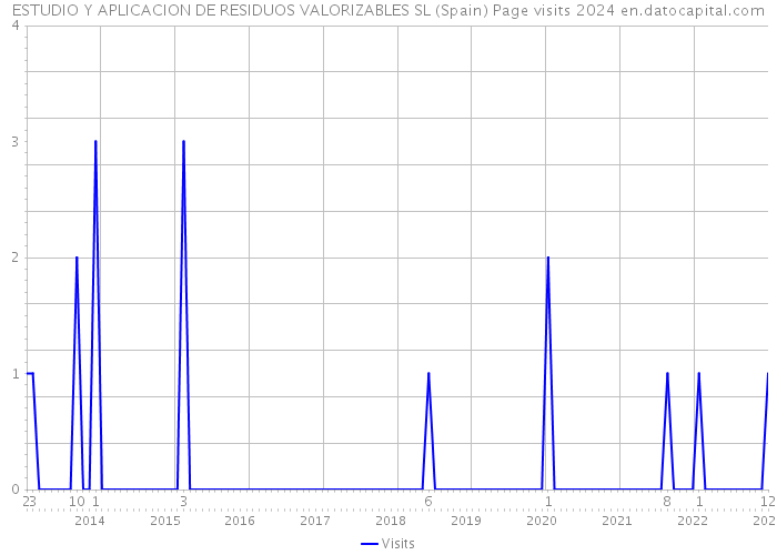 ESTUDIO Y APLICACION DE RESIDUOS VALORIZABLES SL (Spain) Page visits 2024 