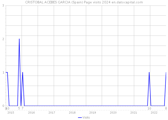 CRISTOBAL ACEBES GARCIA (Spain) Page visits 2024 