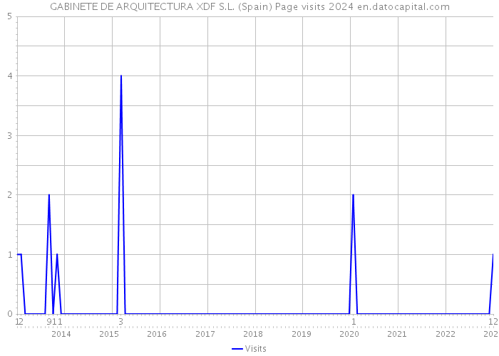 GABINETE DE ARQUITECTURA XDF S.L. (Spain) Page visits 2024 