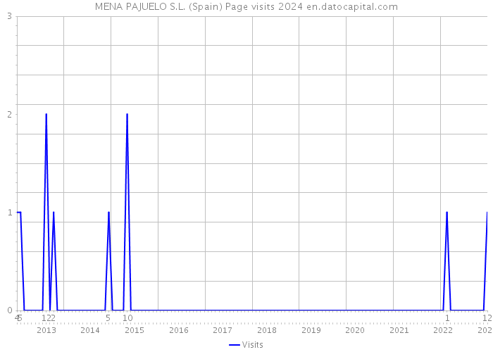MENA PAJUELO S.L. (Spain) Page visits 2024 