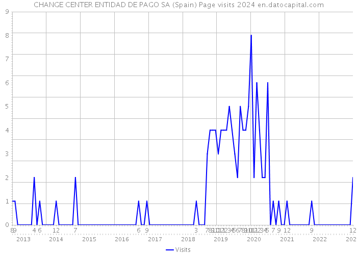 CHANGE CENTER ENTIDAD DE PAGO SA (Spain) Page visits 2024 