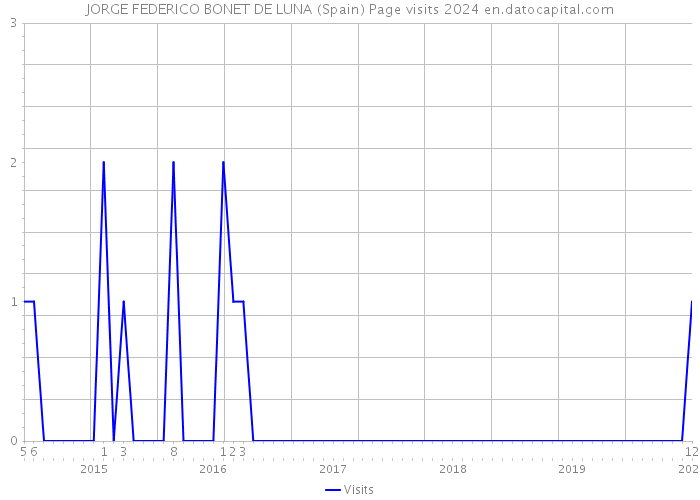 JORGE FEDERICO BONET DE LUNA (Spain) Page visits 2024 
