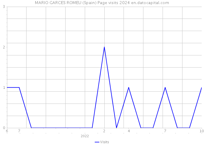 MARIO GARCES ROMEU (Spain) Page visits 2024 