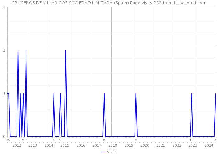 CRUCEROS DE VILLARICOS SOCIEDAD LIMITADA (Spain) Page visits 2024 