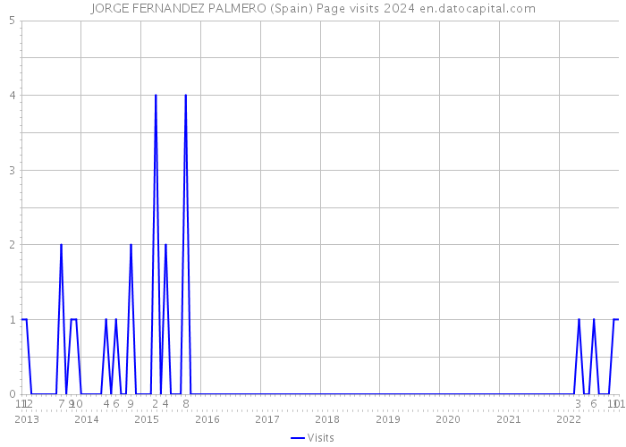 JORGE FERNANDEZ PALMERO (Spain) Page visits 2024 