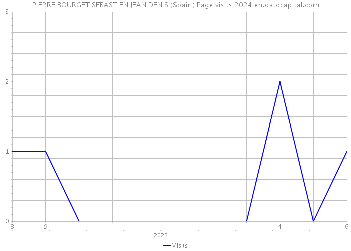 PIERRE BOURGET SEBASTIEN JEAN DENIS (Spain) Page visits 2024 