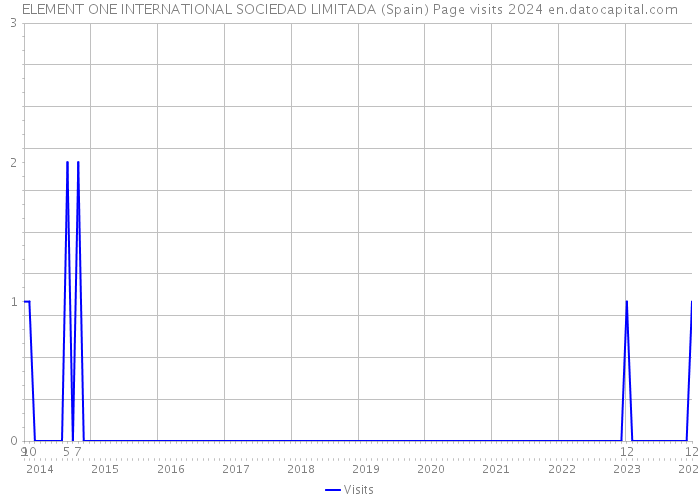 ELEMENT ONE INTERNATIONAL SOCIEDAD LIMITADA (Spain) Page visits 2024 