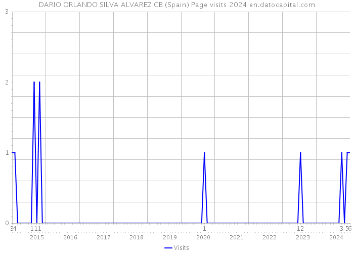 DARIO ORLANDO SILVA ALVAREZ CB (Spain) Page visits 2024 