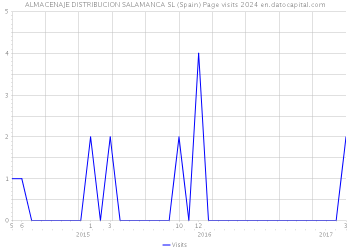 ALMACENAJE DISTRIBUCION SALAMANCA SL (Spain) Page visits 2024 