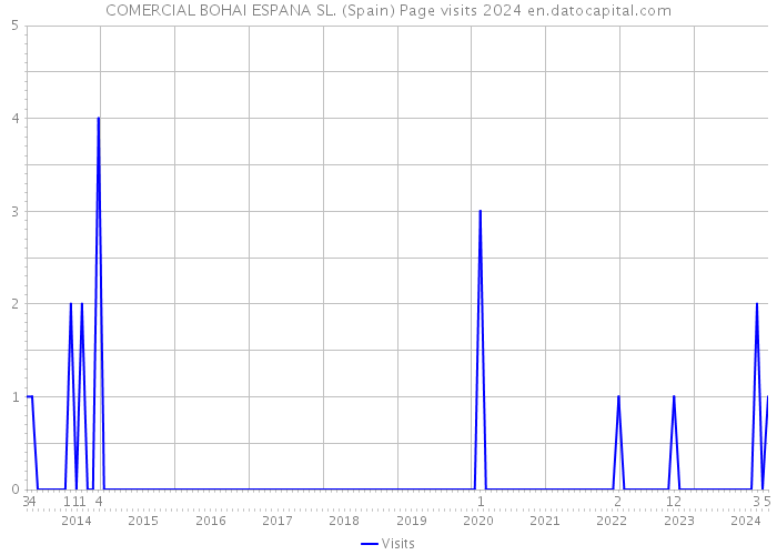 COMERCIAL BOHAI ESPANA SL. (Spain) Page visits 2024 