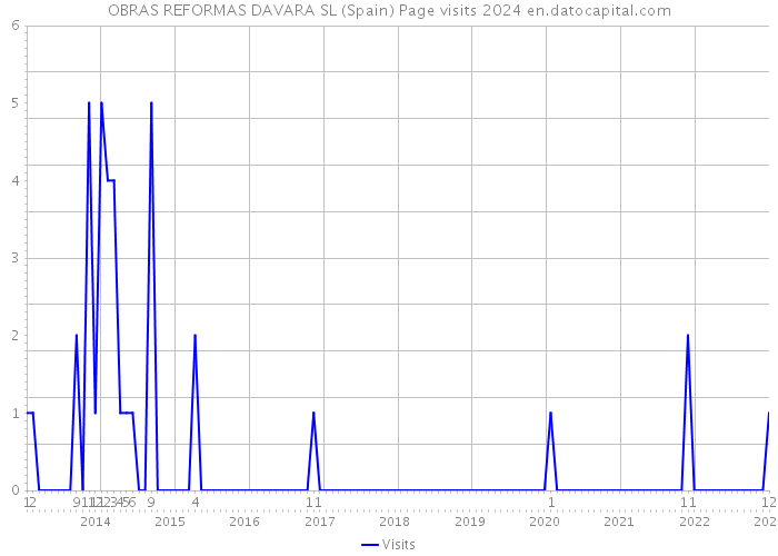 OBRAS REFORMAS DAVARA SL (Spain) Page visits 2024 