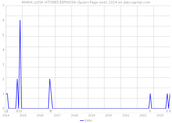 MARIA LUISA VITORES ESPINOSA (Spain) Page visits 2024 