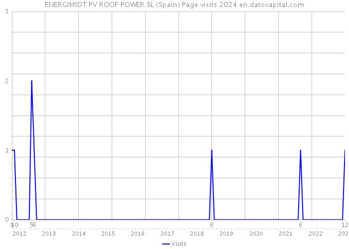 ENERGIMIDT PV ROOF POWER SL (Spain) Page visits 2024 