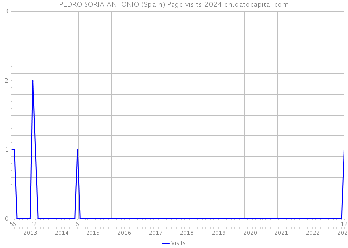 PEDRO SORIA ANTONIO (Spain) Page visits 2024 