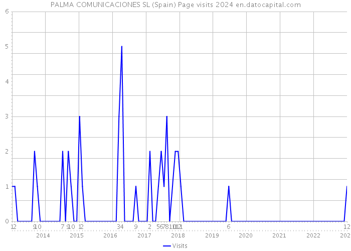 PALMA COMUNICACIONES SL (Spain) Page visits 2024 