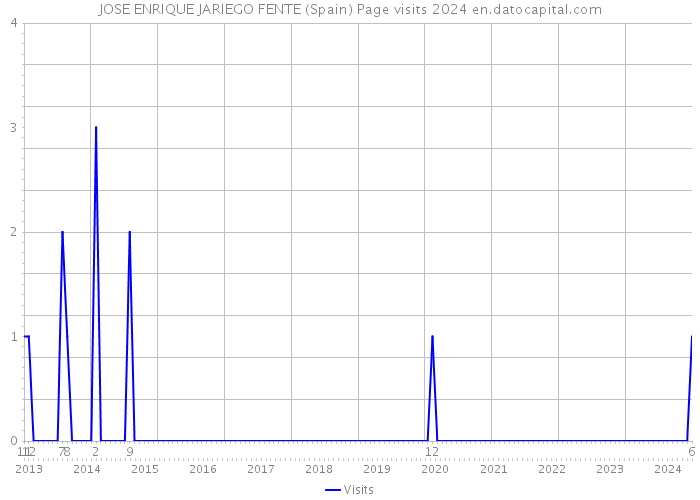 JOSE ENRIQUE JARIEGO FENTE (Spain) Page visits 2024 