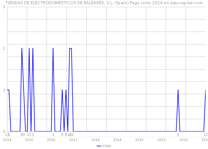 TIENDAS DE ELECTRODOMESTICOS DE BALEARES, S.L. (Spain) Page visits 2024 