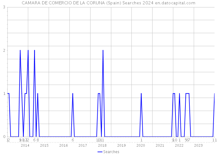 CAMARA DE COMERCIO DE LA CORUNA (Spain) Searches 2024 