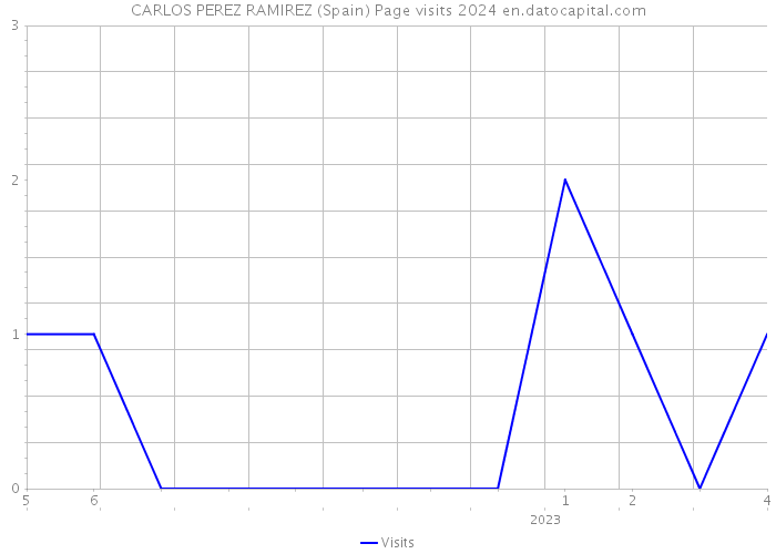 CARLOS PEREZ RAMIREZ (Spain) Page visits 2024 