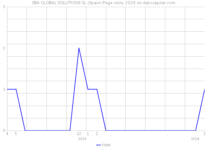 SBA GLOBAL SOLUTIONS SL (Spain) Page visits 2024 