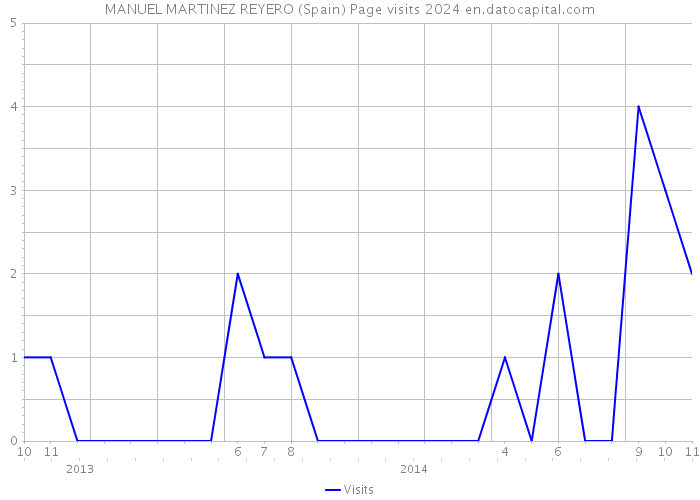 MANUEL MARTINEZ REYERO (Spain) Page visits 2024 