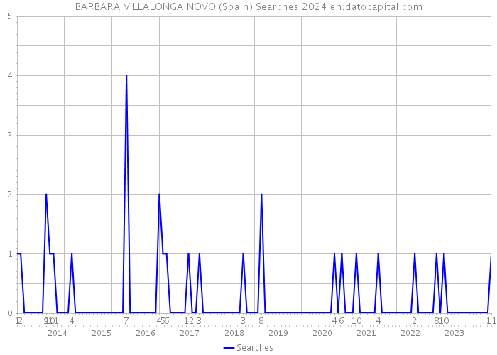 BARBARA VILLALONGA NOVO (Spain) Searches 2024 