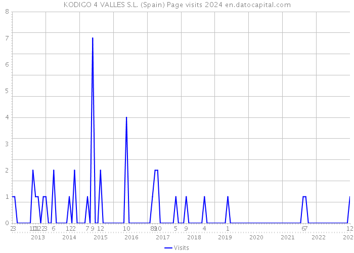 KODIGO 4 VALLES S.L. (Spain) Page visits 2024 