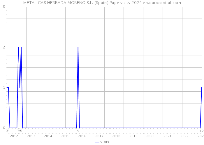 METALICAS HERRADA MORENO S.L. (Spain) Page visits 2024 