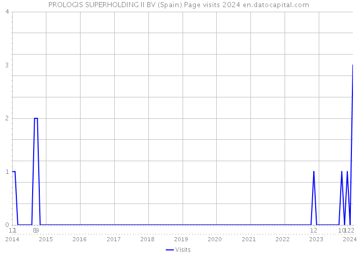 PROLOGIS SUPERHOLDING II BV (Spain) Page visits 2024 