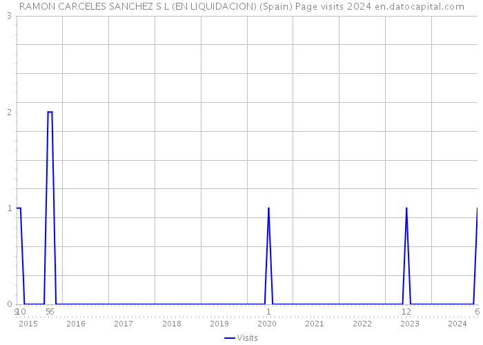 RAMON CARCELES SANCHEZ S L (EN LIQUIDACION) (Spain) Page visits 2024 