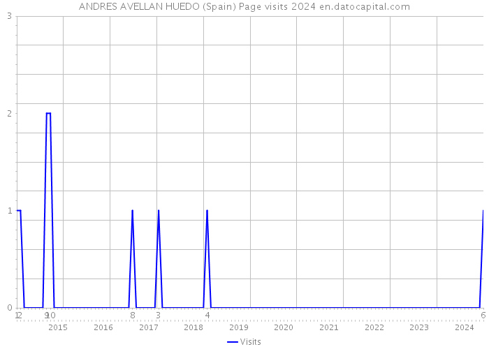 ANDRES AVELLAN HUEDO (Spain) Page visits 2024 