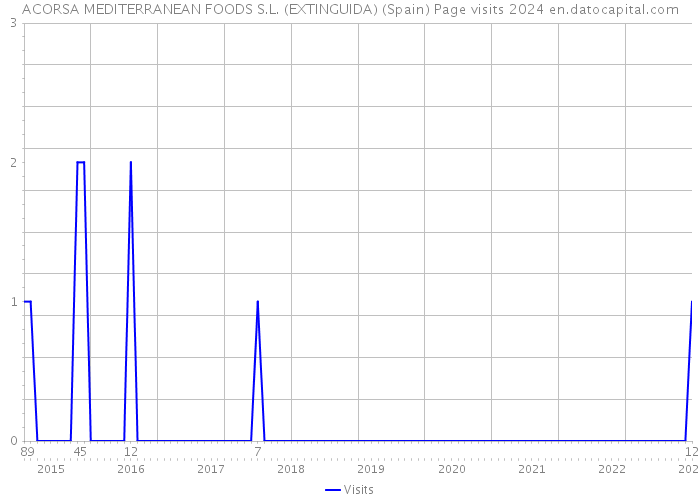 ACORSA MEDITERRANEAN FOODS S.L. (EXTINGUIDA) (Spain) Page visits 2024 