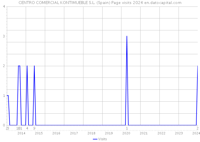 CENTRO COMERCIAL KONTIMUEBLE S.L. (Spain) Page visits 2024 
