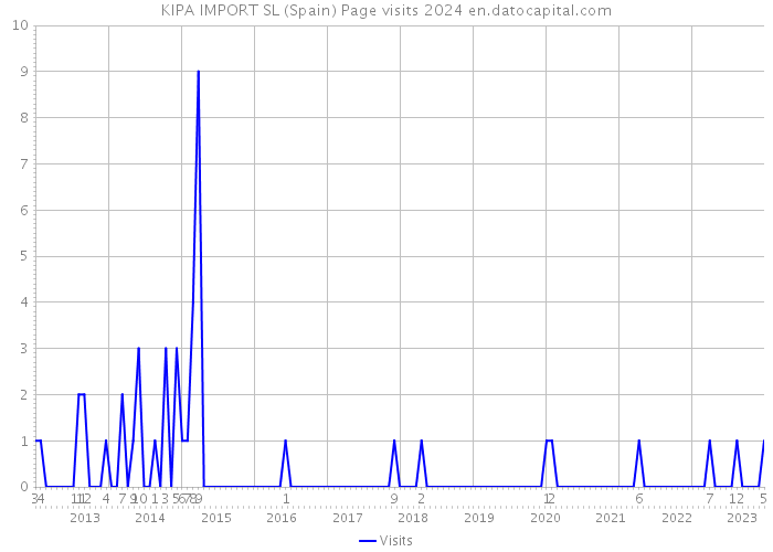KIPA IMPORT SL (Spain) Page visits 2024 