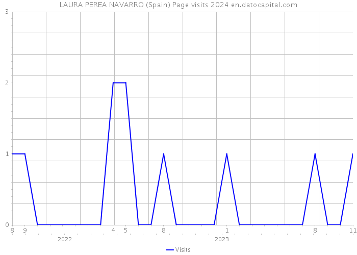 LAURA PEREA NAVARRO (Spain) Page visits 2024 